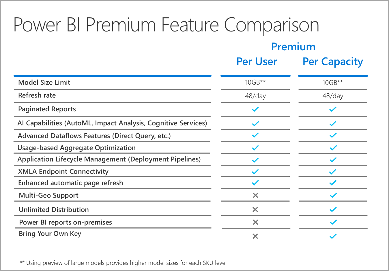 power bi premium feature comparison